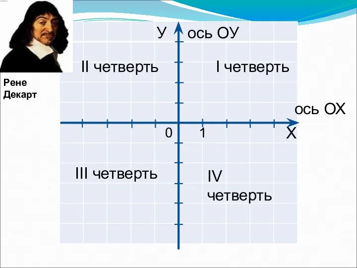 0 Х У I четверть IV четверть II четверть III четверть ось