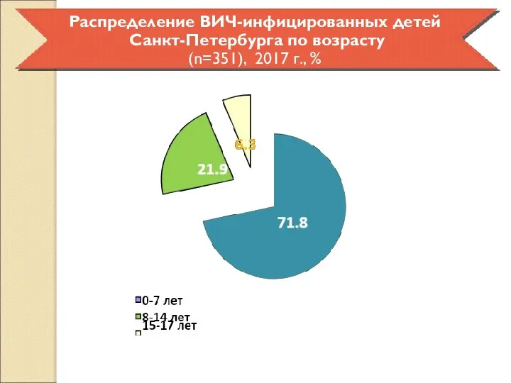 Распределение ВИЧ-инфицированных детей Санкт-Петербурга по возрасту (n=351), 2017 г., %
