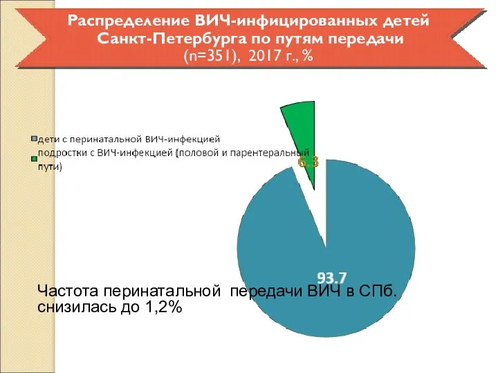 Распределение ВИЧ-инфицированных детей Санкт-Петербурга по путям передачи (n=351), 2017 г., % Частота