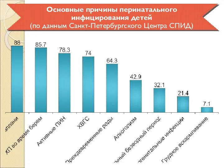 Основные причины перинатального инфицирования детей (по данным Санкт-Петербургского Центра СПИД)