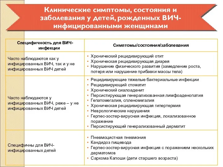 Клинические симптомы, состояния и заболевания у детей, рожденных ВИЧ-инфицированными женщинами