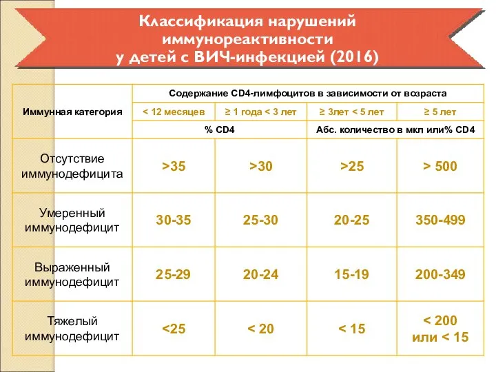 Классификация нарушений иммунореактивности у детей с ВИЧ-инфекцией (2016)