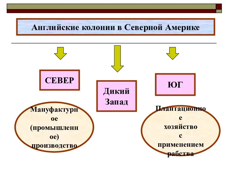 Английские колонии в Северной Америке СЕВЕР ЮГ Мануфактурное (промышленное) производство Плантационное хозяйство