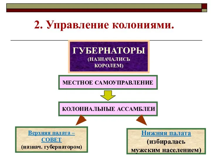 2. Управление колониями. ГУБЕРНАТОРЫ (НАЗНАЧАЛИСЬ КОРОЛЕМ) МЕСТНОЕ САМОУПРАВЛЕНИЕ КОЛОНИАЛЬНЫЕ АССАМБЛЕИ Нижняя палата