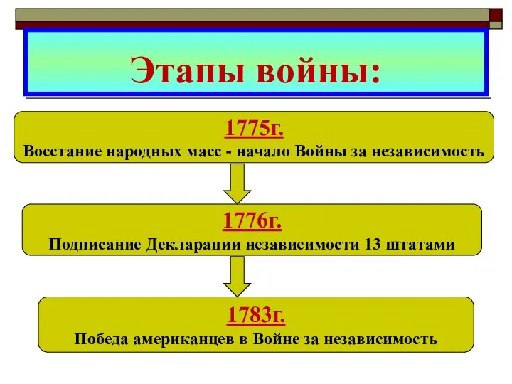 Этапы войны: 1775г. Восстание народных масс - начало Войны за независимость 1776г.