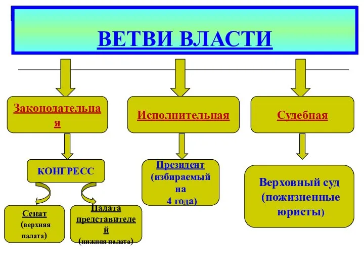 ВЕТВИ ВЛАСТИ Законодательная Исполнительная Судебная КОНГРЕСС Президент (избираемый на 4 года) Верховный