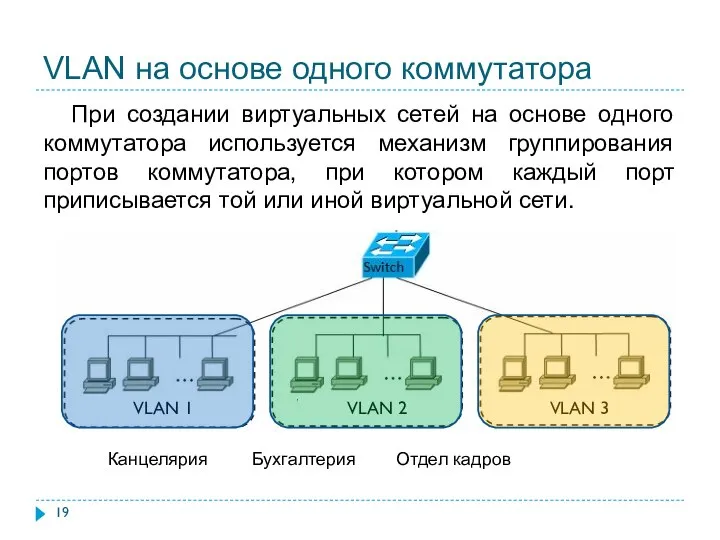 VLAN на основе одного коммутатора При создании виртуальных сетей на основе одного