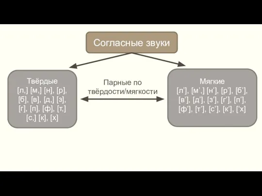 Согласные звуки Твёрдые [л,] [м,] [н], [р], [б], [в], [д,] [з], [г],