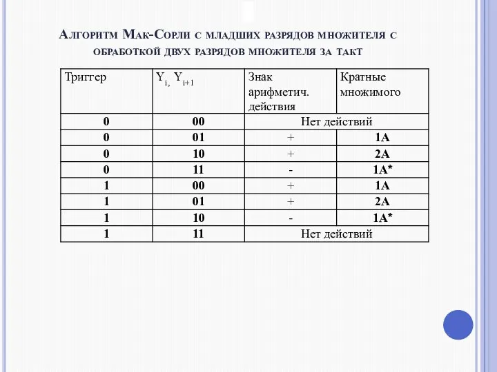 Алгоритм Мак-Сорли с младших разрядов множителя с обработкой двух разрядов множителя за такт