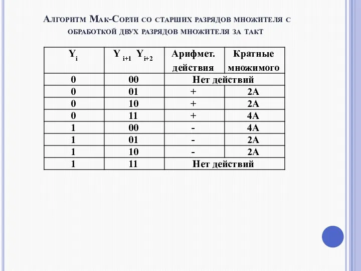 Алгоритм Мак-Сорли со старших разрядов множителя с обработкой двух разрядов множителя за такт