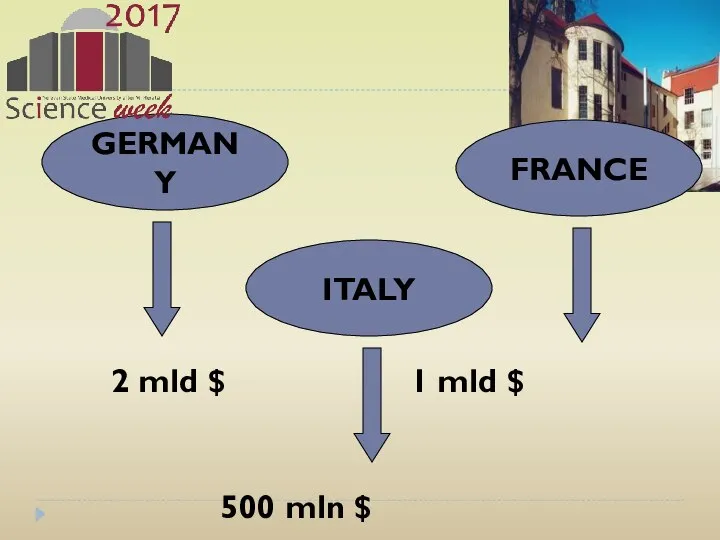 GERMANY FRANCE ITALY 2 mld $ 1 mld $ 500 mln $