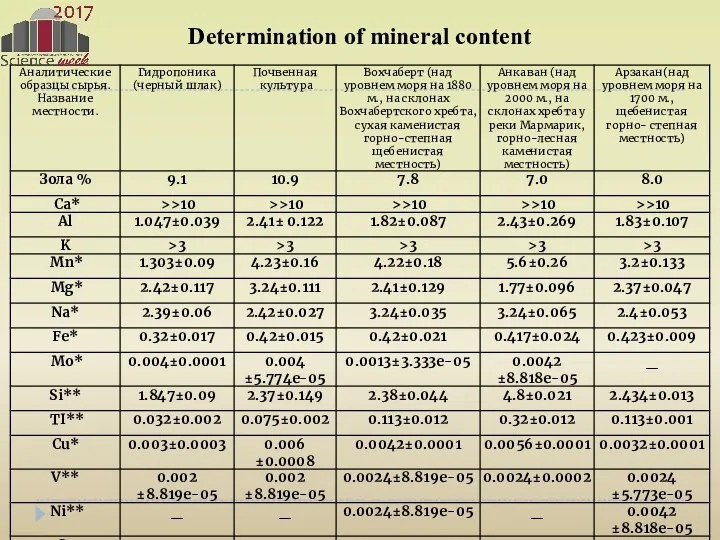 Determination of mineral content