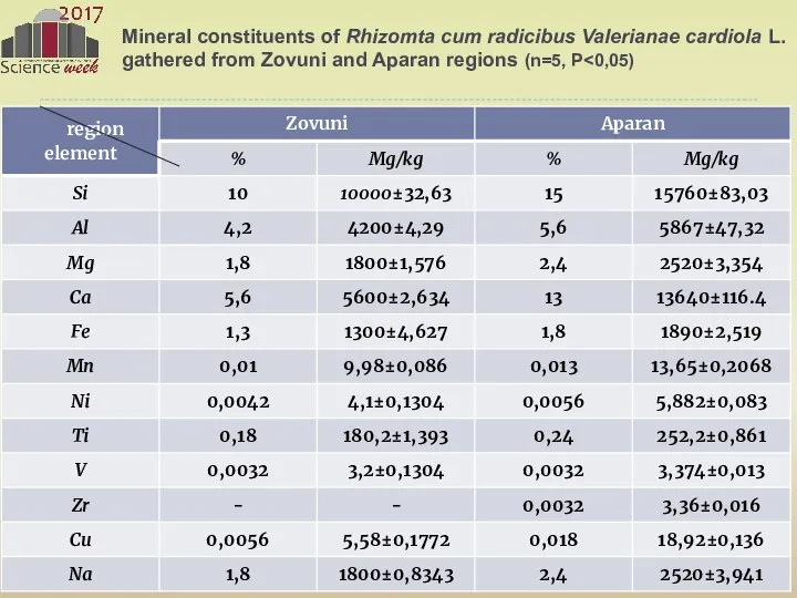 Mineral constituents of Rhizomta cum radicibus Valerianae cardiola L. gathered from Zovuni