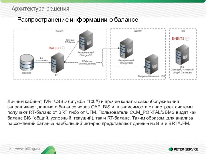 Архитектура решения Личный кабинет, IVR, USSD (служба *100#) и прочие каналы самообслуживания