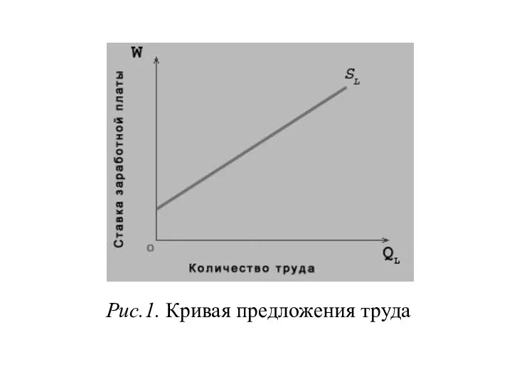 Рис.1. Кривая предложения труда