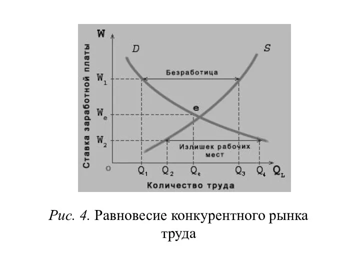 Рис. 4. Равновесие конкурентного рынка труда