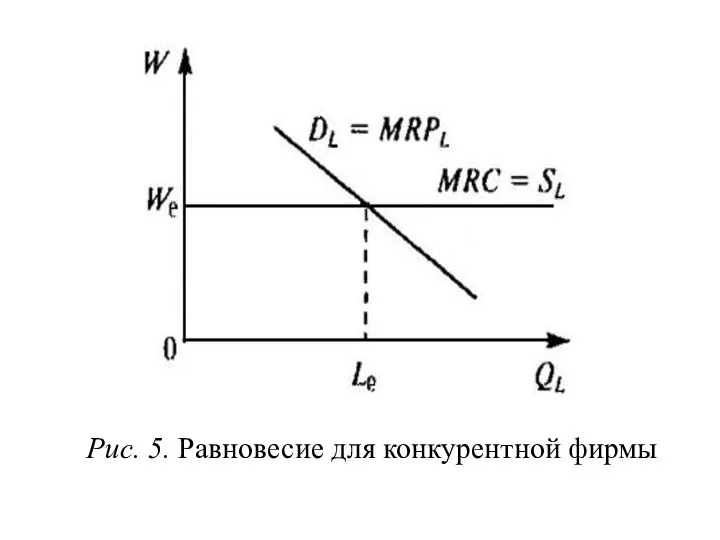 Рис. 5. Равновесие для конкурентной фирмы