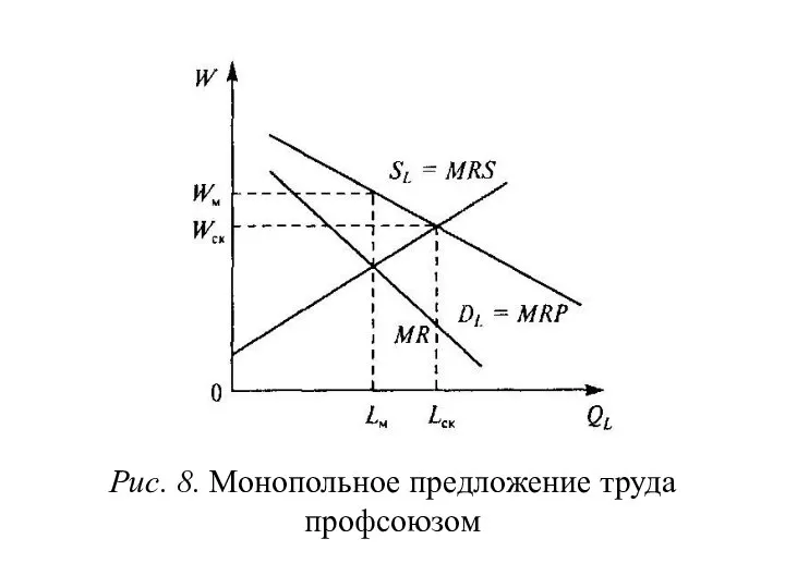 Рис. 8. Монопольное предложение труда профсоюзом