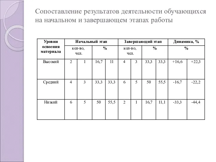 Сопоставление результатов деятельности обучающихся на начальном и завершающем этапах работы