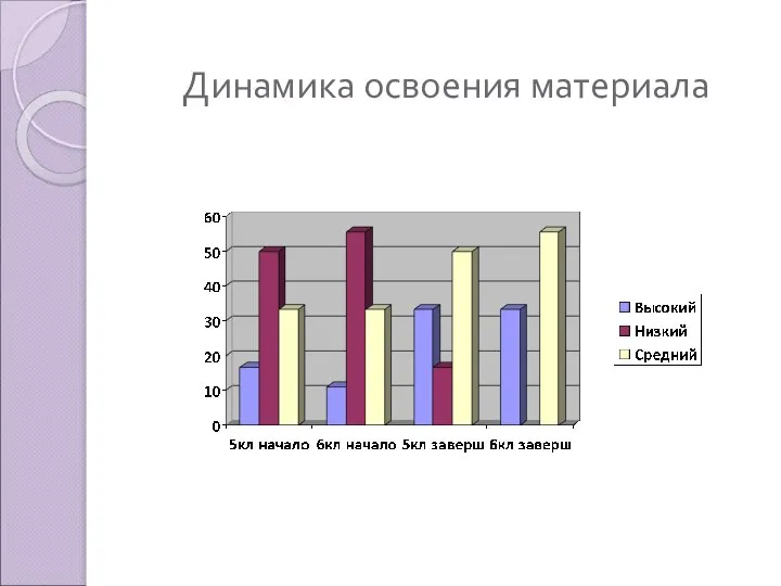 Динамика освоения материала