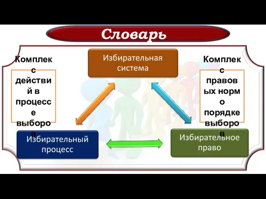 Словарь Комплекс правовых норм о порядке выборов Комплекс действий в процессе выборов