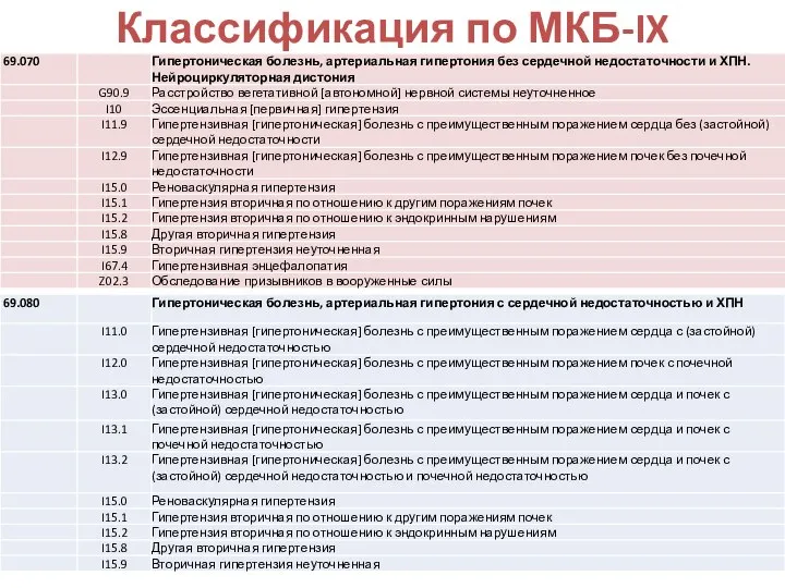 Классификация по МКБ-IX