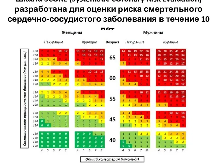 Шкала SCORE (Systematic COronary Risk Evaluation) разработана для оценки риска смертельного сердечно-сосудистого