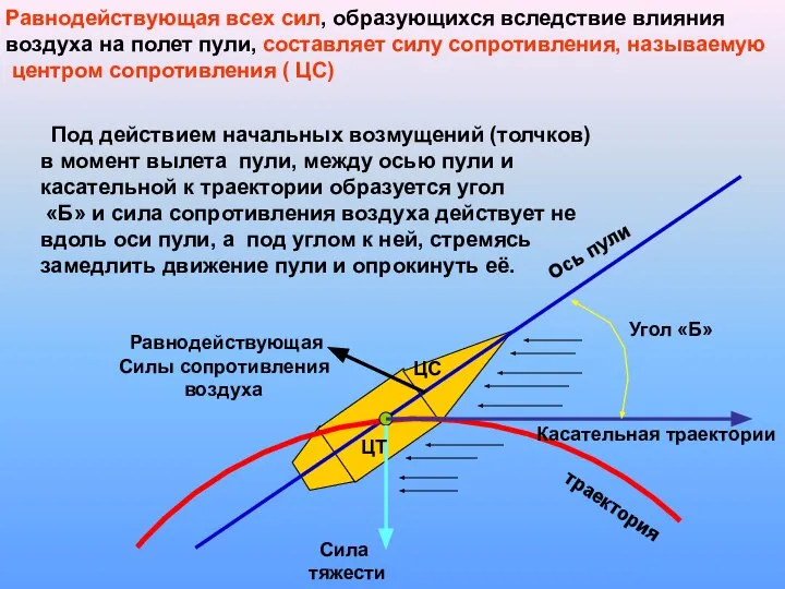 Ось пули Равнодействующая Силы сопротивления воздуха траектория Сила тяжести Касательная траектории Угол