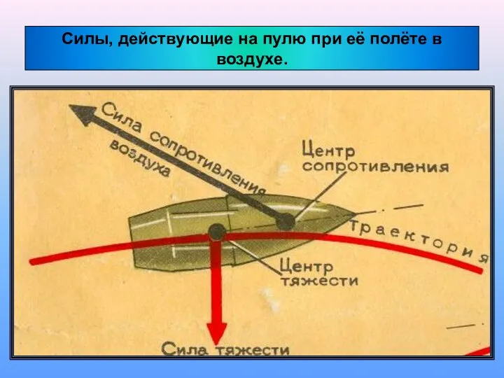 Силы, действующие на пулю при её полёте в воздухе.