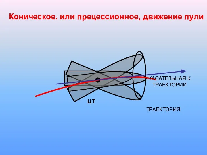 ЦТ ТРАЕКТОРИЯ КАСАТЕЛЬНАЯ К ТРАЕКТОРИИ Коническое. или прецессионное, движение пули