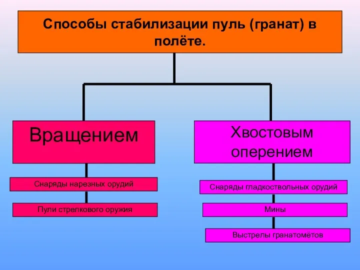 Способы стабилизации пуль (гранат) в полёте. Вращением Хвостовым оперением Снаряды гладкоствольных орудий