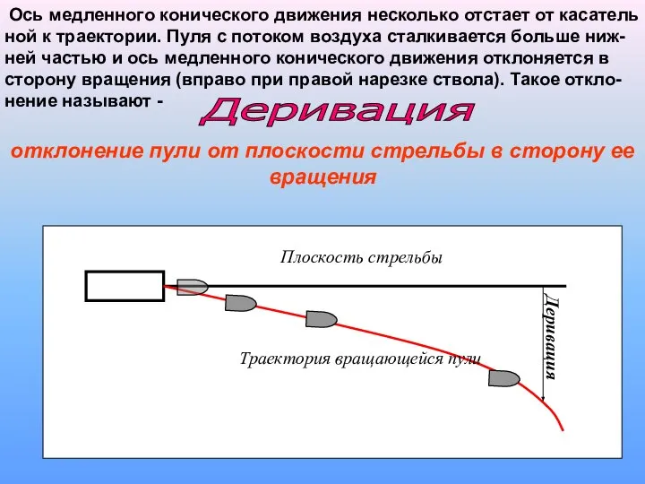 Деривация отклонение пули от плоскости стрельбы в сторону ее вращения Ось медленного