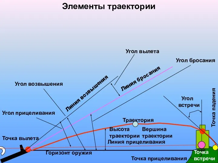 Элементы траектории Горизонт оружия Линия прицеливания Точка прицеливания Точка вылета Линия возвышения