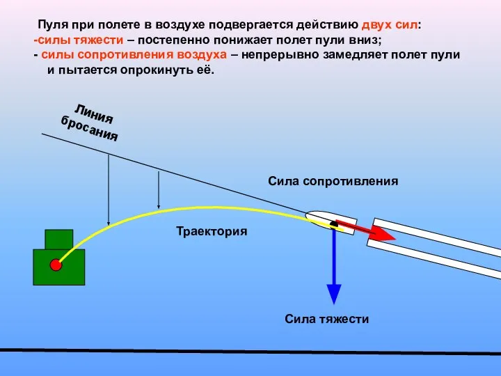 Линия бросания Сила тяжести Сила сопротивления Траектория Пуля при полете в воздухе