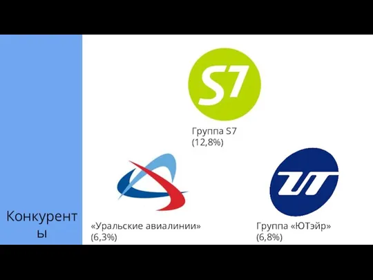 Конкуренты Группа S7 (12,8%) Группа «ЮТэйр» (6,8%) «Уральские авиалинии» (6,3%)