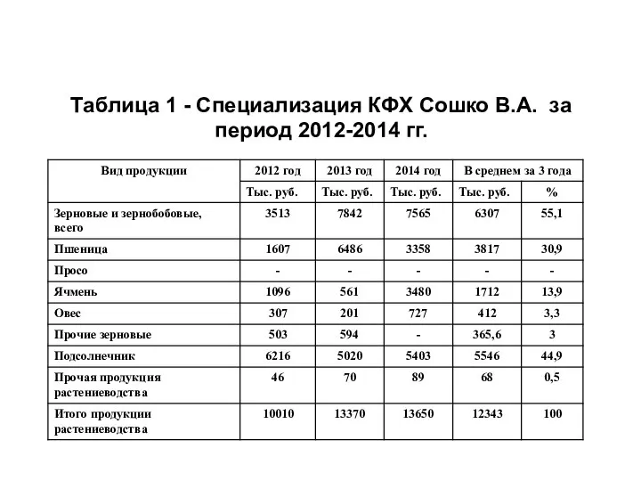 Таблица 1 - Специализация КФХ Сошко В.А. за период 2012-2014 гг.