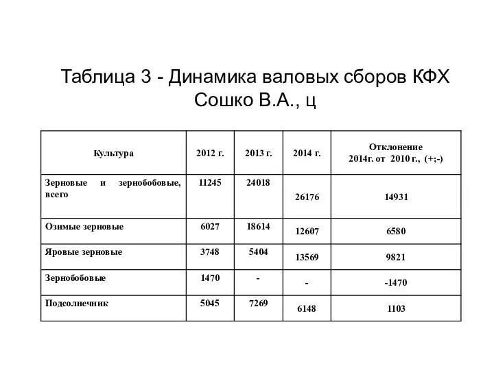 Таблица 3 - Динамика валовых сборов КФХ Сошко В.А., ц