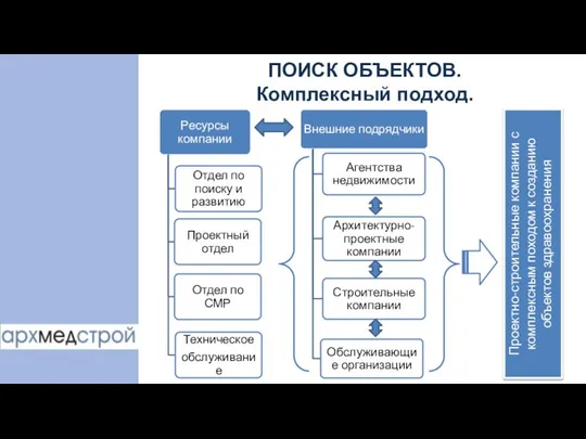 ПОИСК ОБЪЕКТОВ. Комплексный подход. Проектно-строительные компании с комплексным походом к созданию объектов здравоохранения