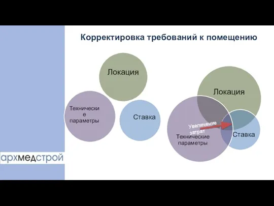 Корректировка требований к помещению Увеличение затрат