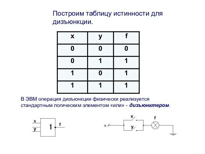 Построим таблицу истинности для дизъюнкции. . В ЭВМ операция дизъюнкции физически реализуется