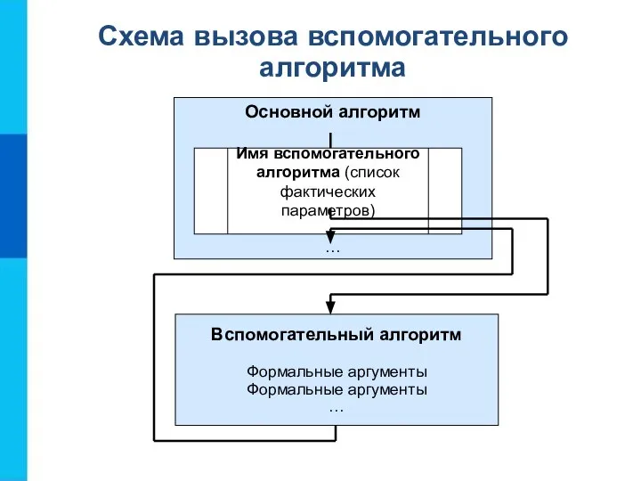 Схема вызова вспомогательного алгоритма