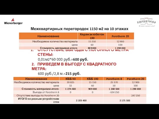 Межквартирных перегородок 1150 м2 на 10 этажах ОТСУТСТВИЕ ВЫГОДЫ С ПОГОННОГО МЕТРА