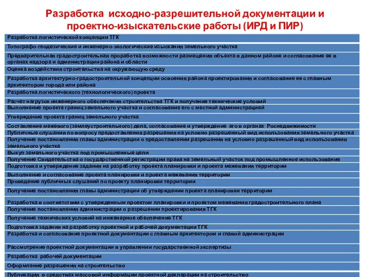 Разработка исходно-разрешительной докумен­тации и проектно-изыскательские работы (ИРД и ПИР)