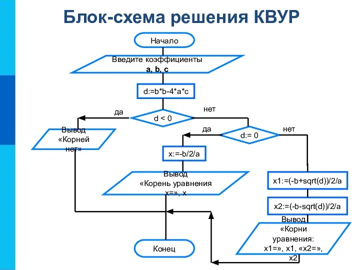 Блок-схема решения КВУР Конец Вывод «Корни уравнения: х1=», х1, «х2=», х2 х1:=(-b+sqrt(d))/2/a