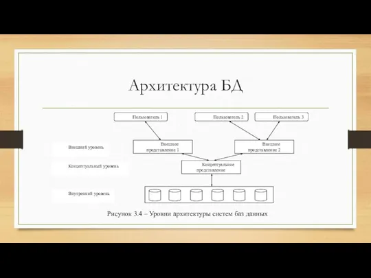 Архитектура БД Рисунок 3.4 – Уровни архитектуры систем баз данных