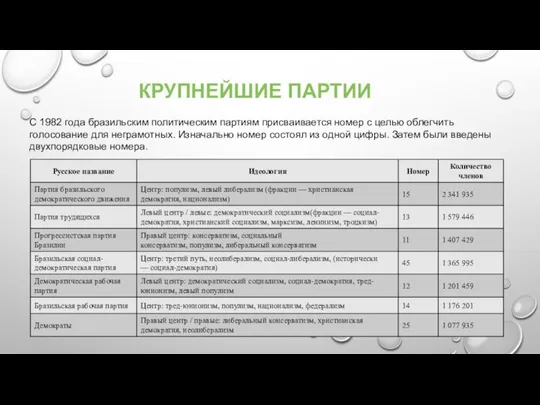 КРУПНЕЙШИЕ ПАРТИИ С 1982 года бразильским политическим партиям присваивается номер с целью