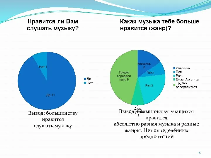 Вывод: большинству нравится слушать музыку Вывод: большинству учащихся нравится абсолютно разная музыка