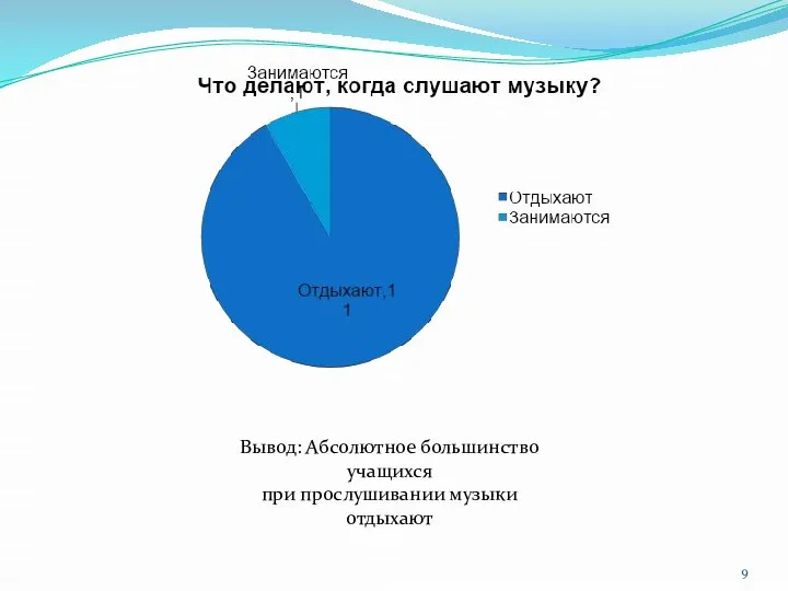 Вывод: Абсолютное большинство учащихся при прослушивании музыки отдыхают