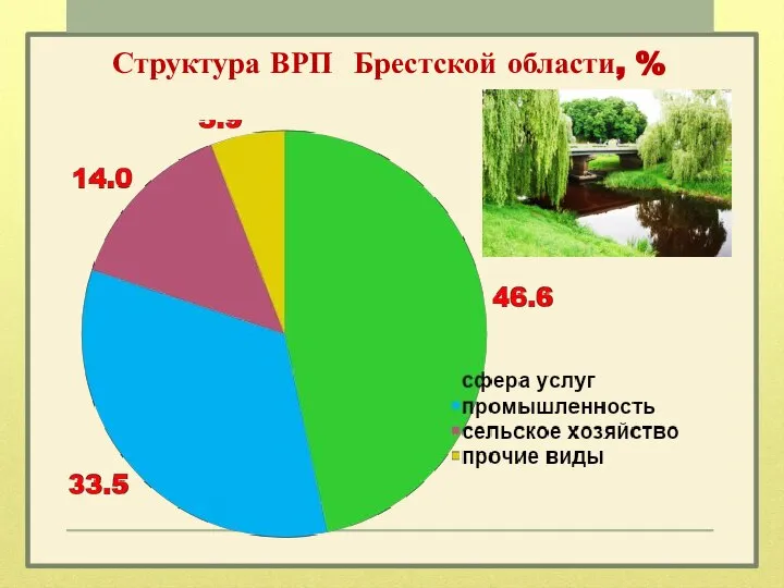 Структура ВРП Брестской области, %