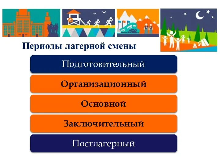 Периоды лагерной смены Подготовительный Постлагерный